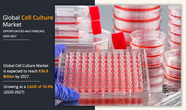 Cell Culture Market Growth Driven by Cancer Research | Expected to Reach $36,926.8 Million