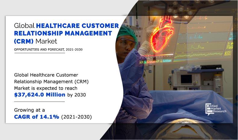 Healthcare CRM Market to Hit $36.7 Billion by 2030 | Key Drivers & Trends