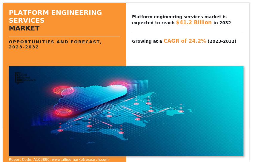 Platform Engineering Services Market Expected to Surge to $41.2 Billion by 2032, Driven by 24.2% CAGR