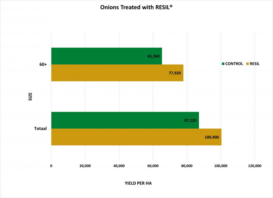 RESIL® Certified for Expanded Biostimulant Efficacy Claims in the EU
