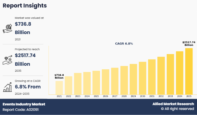 Events Industry to rise up to the USD 2.5 trillion by 2035 and to grow at a CAGR of 6.8%
