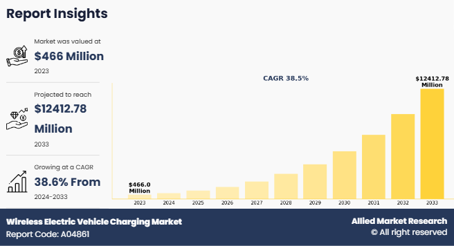 Wireless Electric Vehicle Charging Market : From $466 Million (2023) to $12.4 Billion (2033) at a 38.6% CAGR