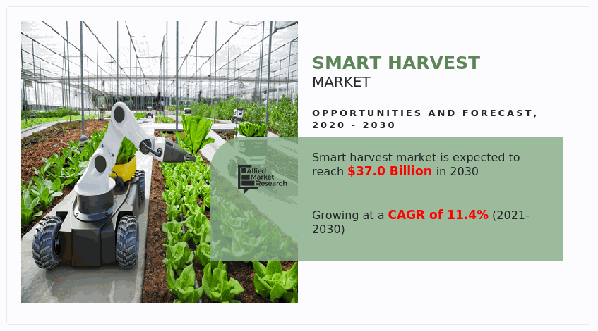 At 11.4% CAGR, Smart Harvest Market on Track for $37.0 Billion Valuation by 2030 | Harvest Automation, Robert Bosch