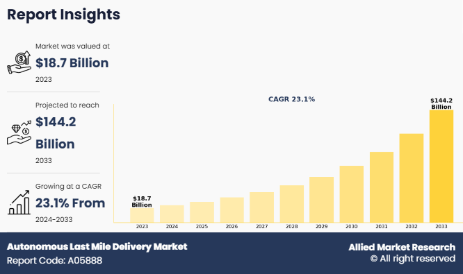 Autonomous Last Mile Delivery Market Set to Skyrocket to US $144.2 Billion by 2033, Fuelled by 23.1% CAGR