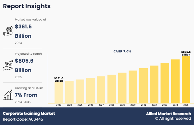 Corporate Training Market CAGR to be at 7% | $805.6 billion Industry Revenue by 2035