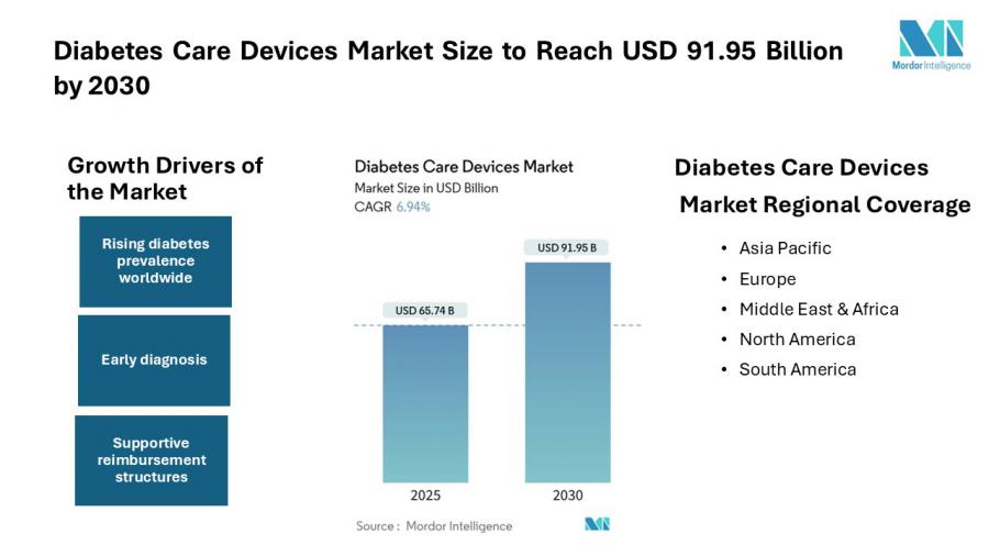 Diabetes Care Devices Market Size to Reach USD 91.95 Billion by 2030, Says Mordor Intelligence