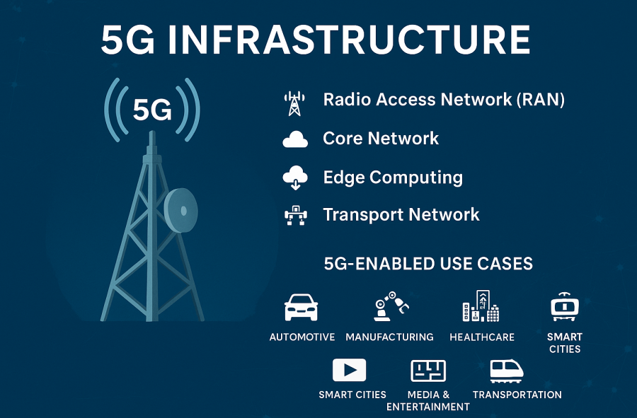 5G Infrastructure Market Expected to Skyrocket $83.62 Billion by 2030 with a 45.3% CAGR From 2021-2030