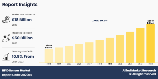 RFID Sensor Market to Witness Comprehensive Growth by 2033