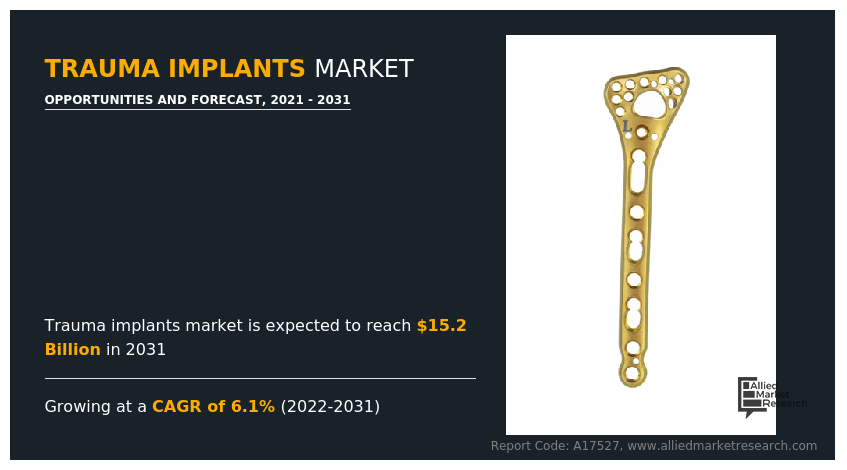 📈 Trauma Implants Market to Reach $15.2 Billion by 2031 Amid Rising Road Injuries and Aging Population