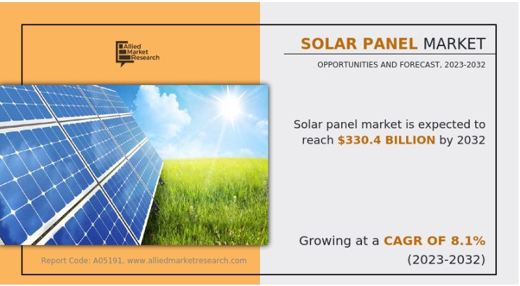 Solar Panel Market to Surpass $330.4 Billion by 2032, Fueled by Renewable Energy Demand