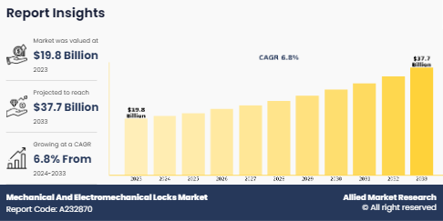 Mechanical and Electromechanical Locks Market to Observe Strong Development by 2033