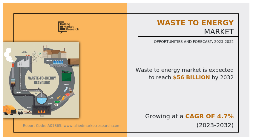 Waste to Energy Market to Reach $56 Billion by 2032, Driven by Clean Energy Demand and Waste Reduction Efforts
