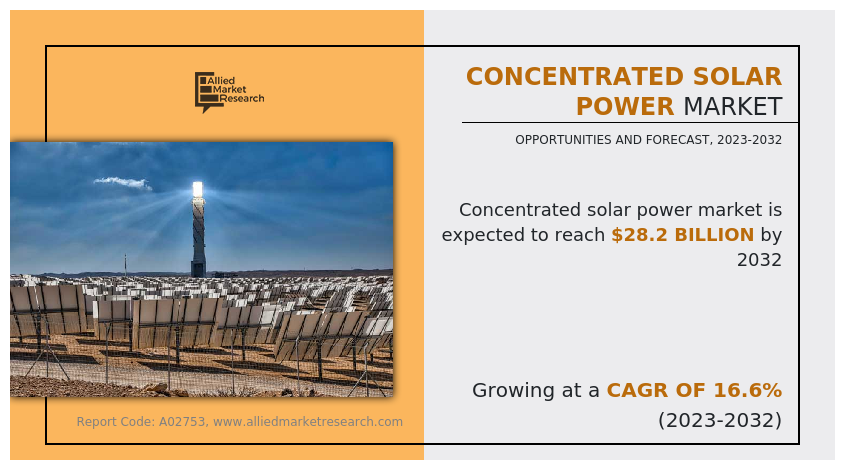 Concentrated Solar Power Market to Surge to $28.2 Billion by 2032: Clean Energy Revolution