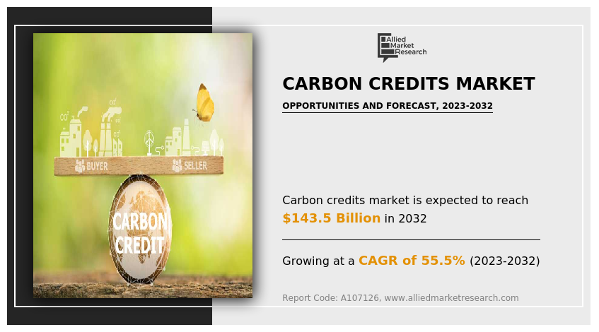 Carbon Credits Market to Reach $143.5 Billion by 2032: Driving Climate Action Through Global Emission Offsetting