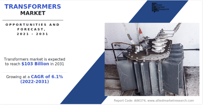 Transformers Market Set to Surpass $103 Billion by 2031 | Smart Grids, EV Boom & Energy Demand Fuel Growth