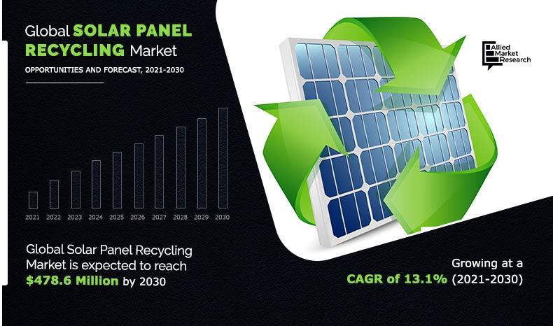 Solar Panel Recycling Market to Hit $478.6 Million by 2030 | Clean Energy Demand Sparks Eco Innovation