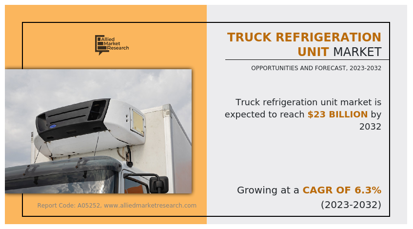 Truck Refrigeration Unit Market worth US$12,682.3 million 2022 to US$23 Billion 2032 | says Allied Market Research