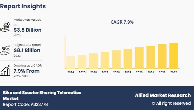The Rise of Bike and Scooter Sharing Telematics Market : A $8.1 billion Industry Dominated by – DSV, Neuron Mobility