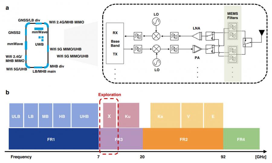 High-frequency and low-cost: the future of 6G filters on silicon
