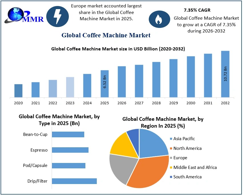 Coffee Machine Market Size to Reach USD 10.72 Billion by 2032, Shows Latest Market Analysis