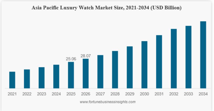 Global Luxury Watch Market to Reach USD 171.64 Billion by 2034, Growing at 12.46% CAGR (2026–2034)