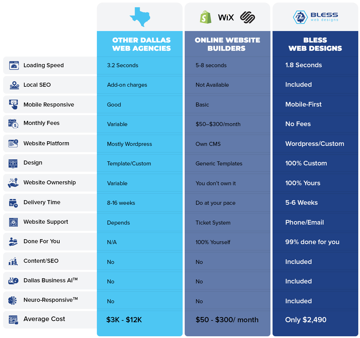 Dallas Web Design Agency Launches $2,490 AI-Ready Websites for Small Businesses